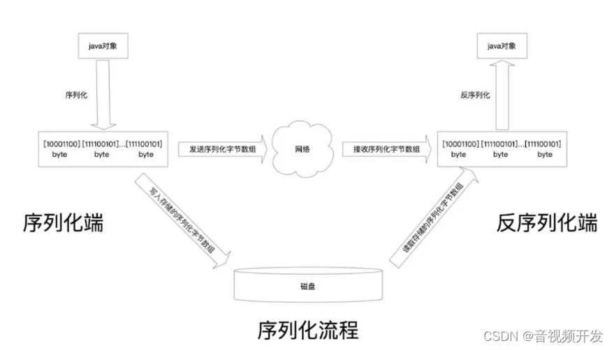 序列化与反序列化之 Protostuff-CSDN博客