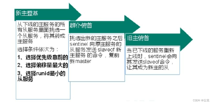 从零开始了解Redis 主从复制全部流程