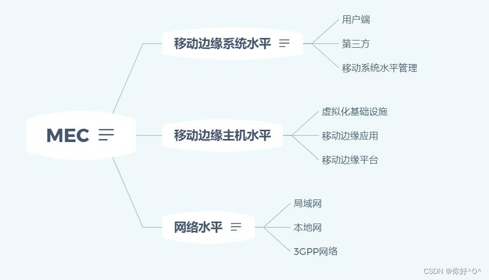 移动边缘计算笔记