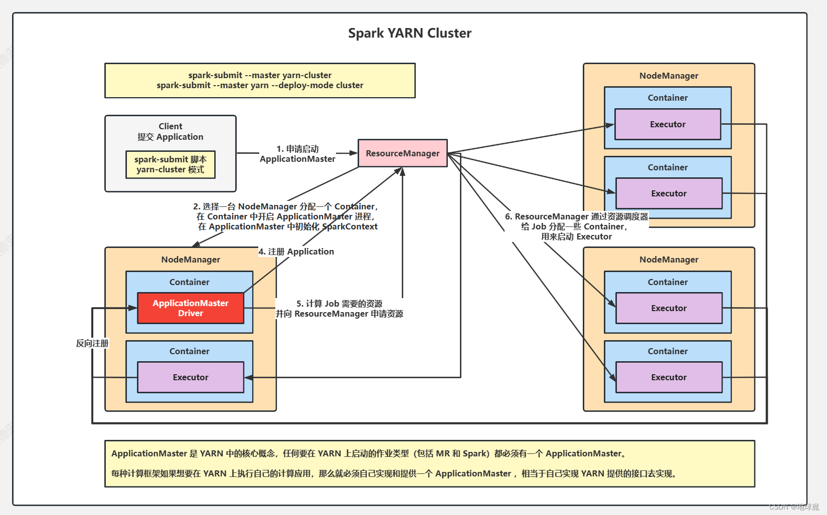 Spark的通用运行流程与Spark YARN Cluster 模式的运行流程