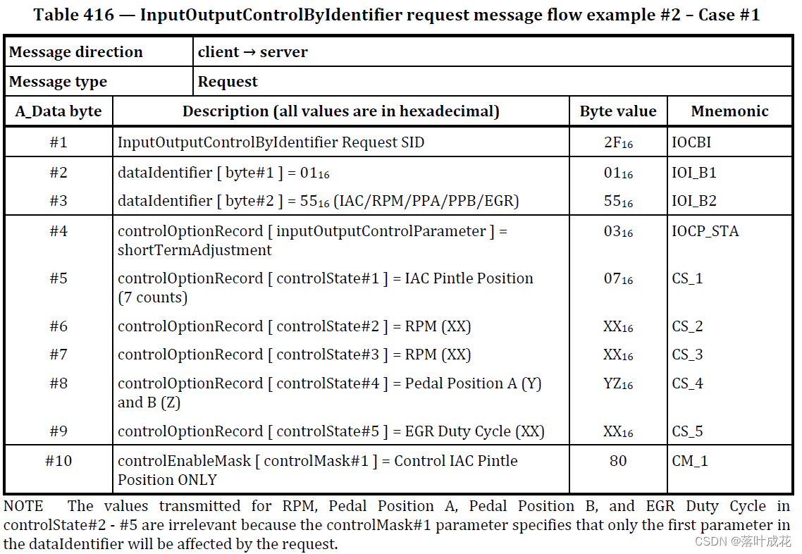 汽车诊断之UDS入门0x2F服务CSDN博客
