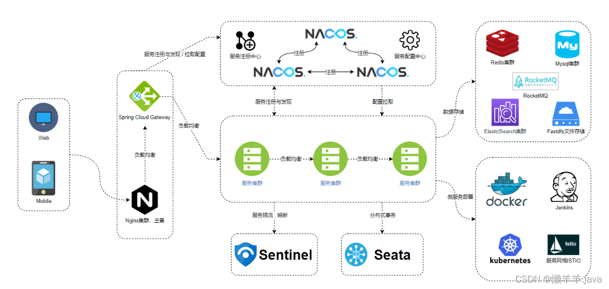 【SOA】从单体架构到分布式微服务架构