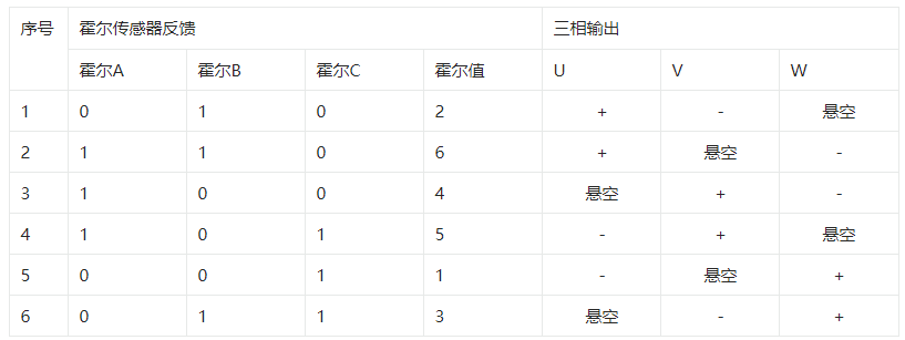 直流无刷电机（BLDC）六步换相驱动