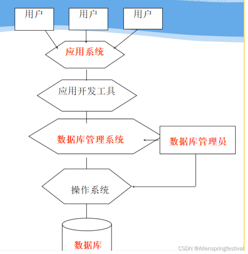 （数据库系统概论|王珊）第一章绪论-第一节：数据库系统概论