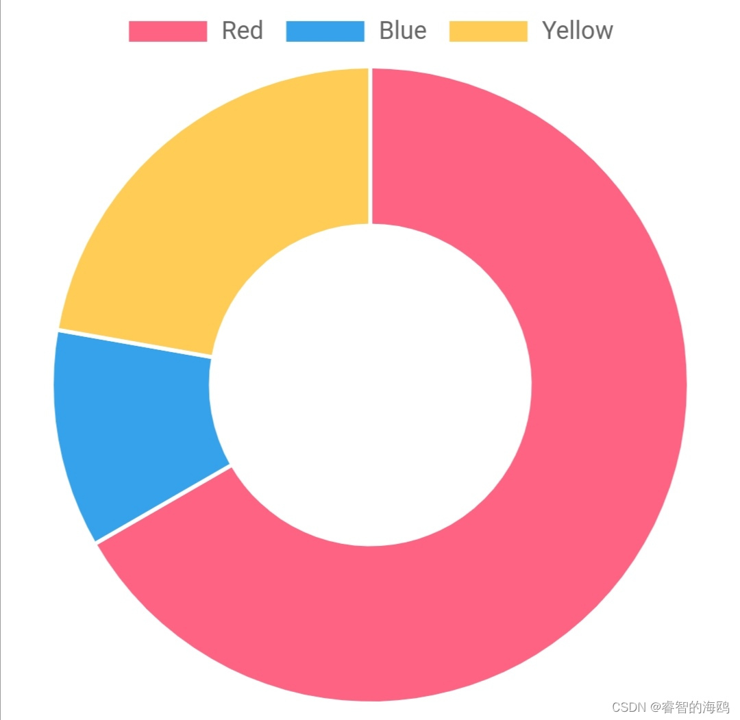 Chart.js四个示例