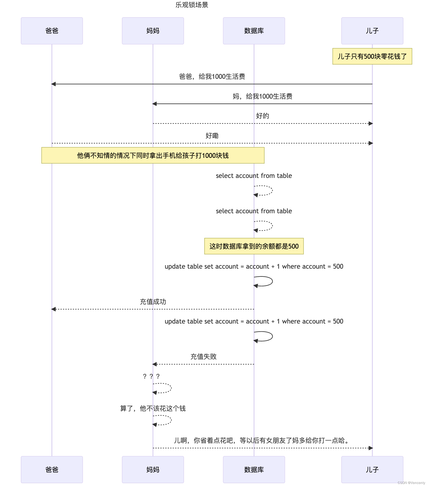 乐观锁的作用（php代码实现）