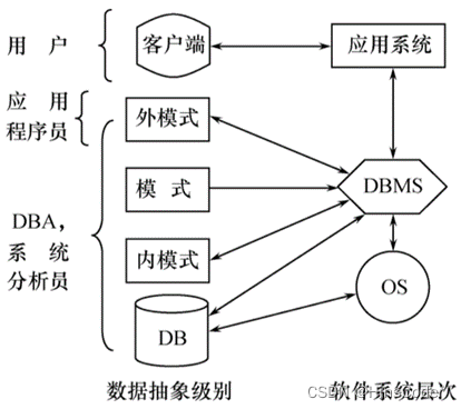 【数据库原理及应用】——数据库系统结构和组成（学习笔记）