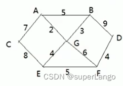 【数据结构与算法】迪杰斯特拉算法