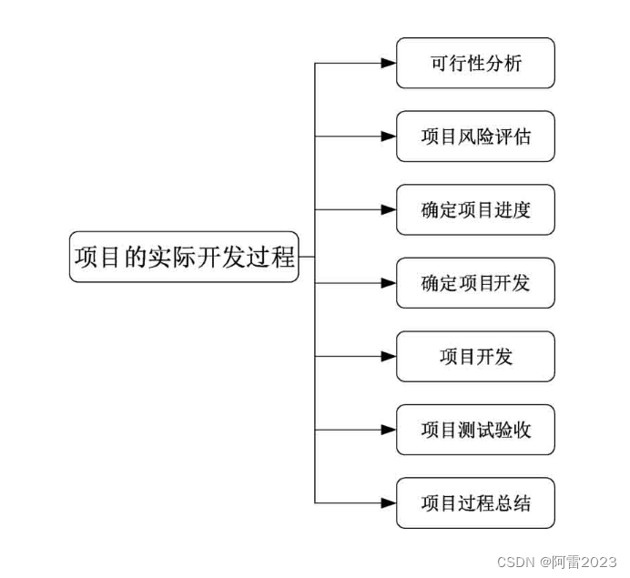 C#学习记录——软件工程师必备素养与技能