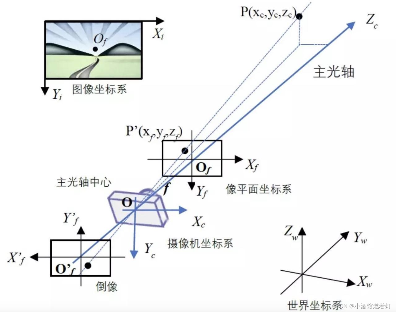 像平面坐标系