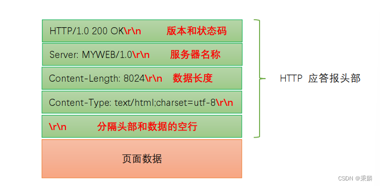 HTTP超文本传输协议