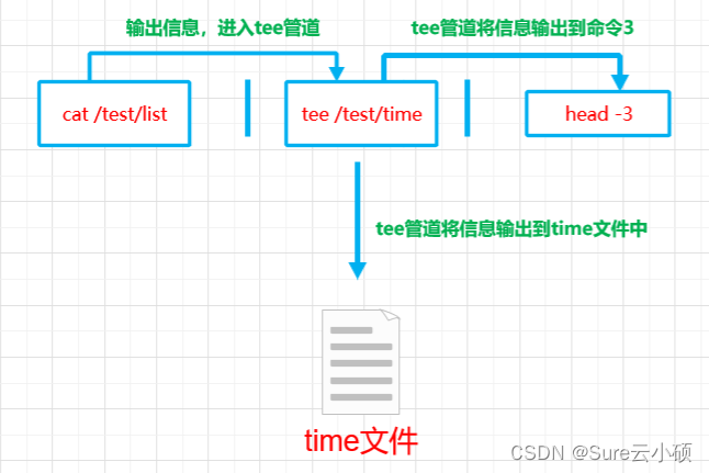 Linux管道符“|”的介绍与使用以及xargs的使用_xargs 管道符-CSDN博客