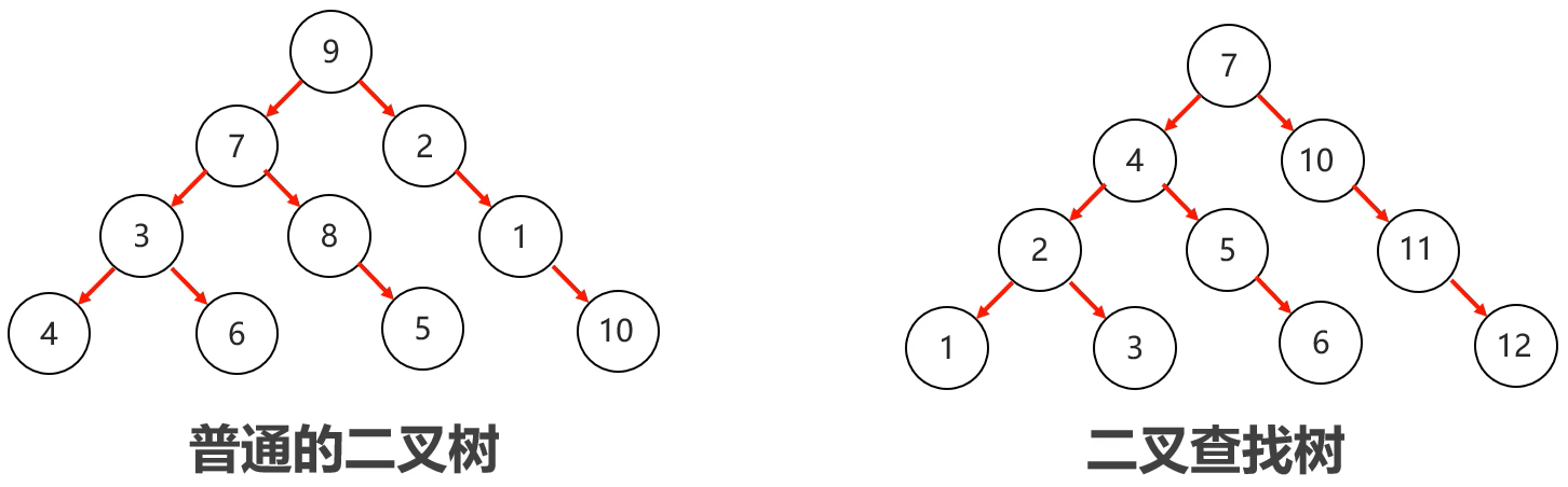 普通的二叉树和二叉查找树