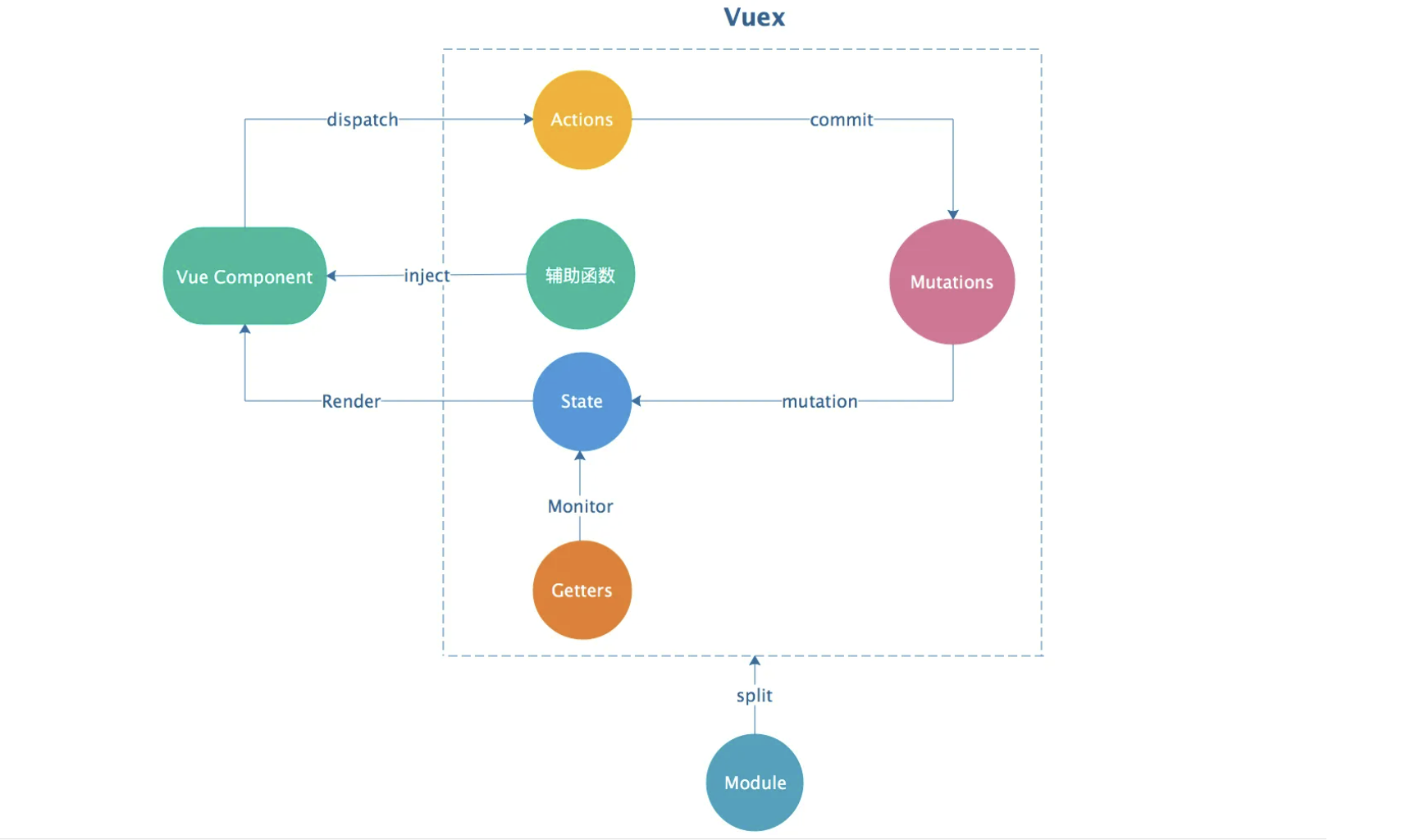 Vue3中Vuex的使用