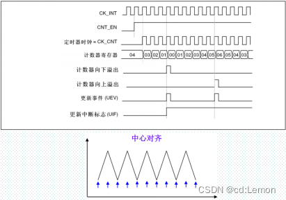 13.定时器中断