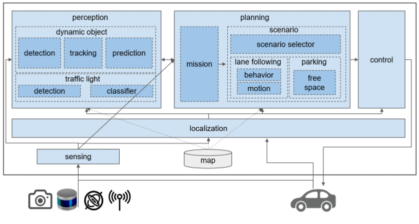 Autoware(Architecture Proposal)_autowarearchitecturepro-CSDN博客