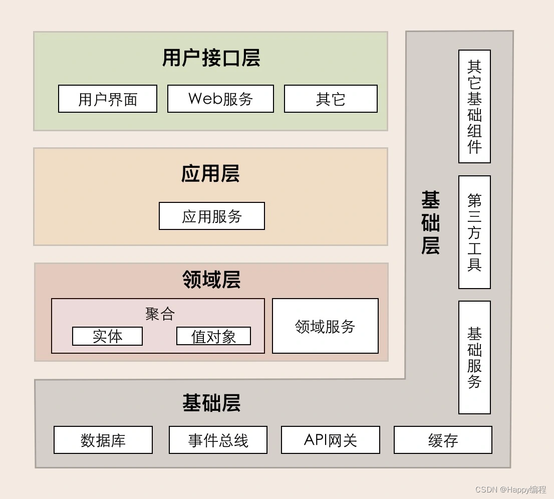 DDD架构学习