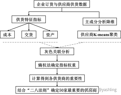 问题一的思路流程图