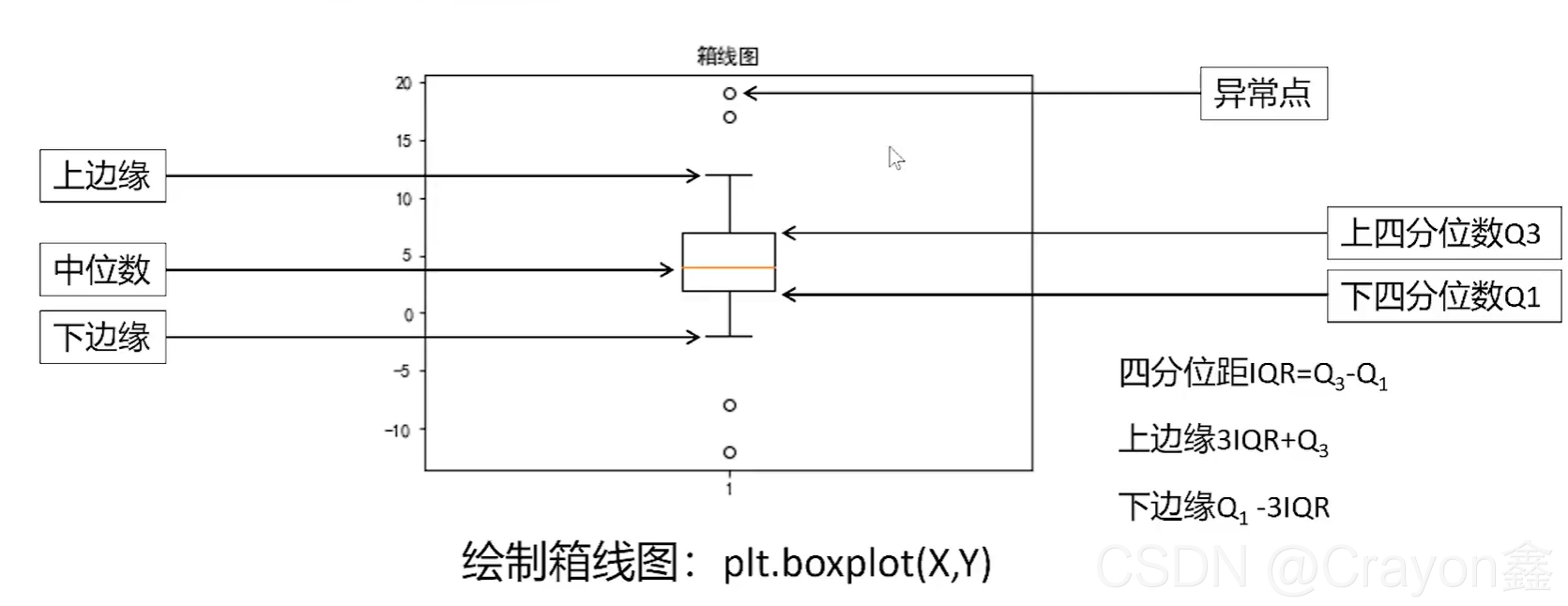 箱线图表示