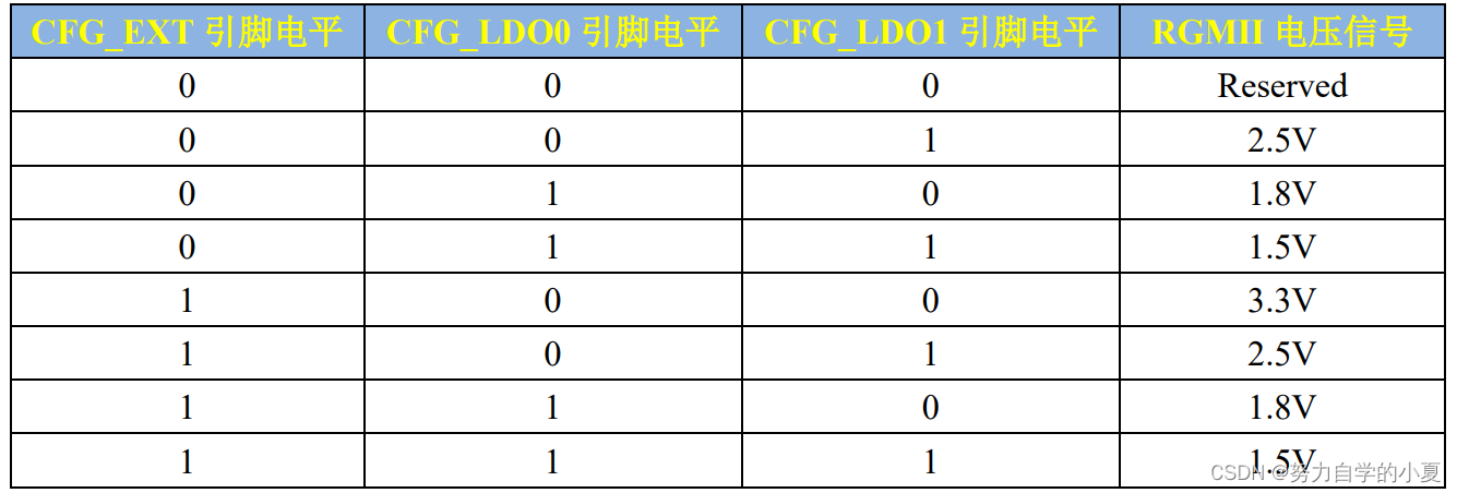 RGMII电平信号设置