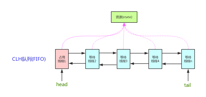 JUC并发编程学习笔记——AQS个人理解