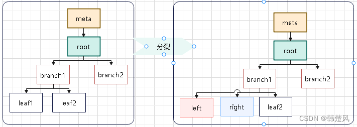 postgresql 内核源码分析 btree索引插入分析，索引页面分裂流程，多举措进行并发优化，对异常进行保护处理