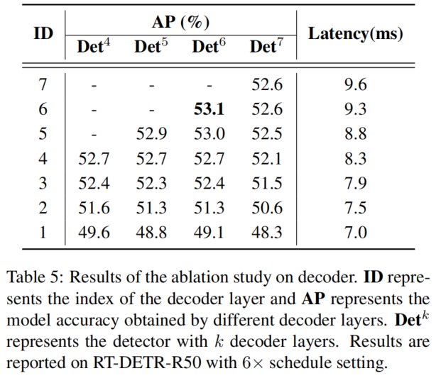 【计算机视觉 | 目标检测】RT-DETR：DETRs Beat YOLOs on Real-time Object Detection