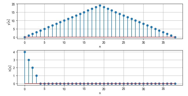▲ 图1.3.2 y[n],h[n]的波形