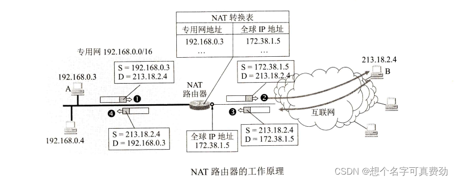 计算机网络原理 网络层