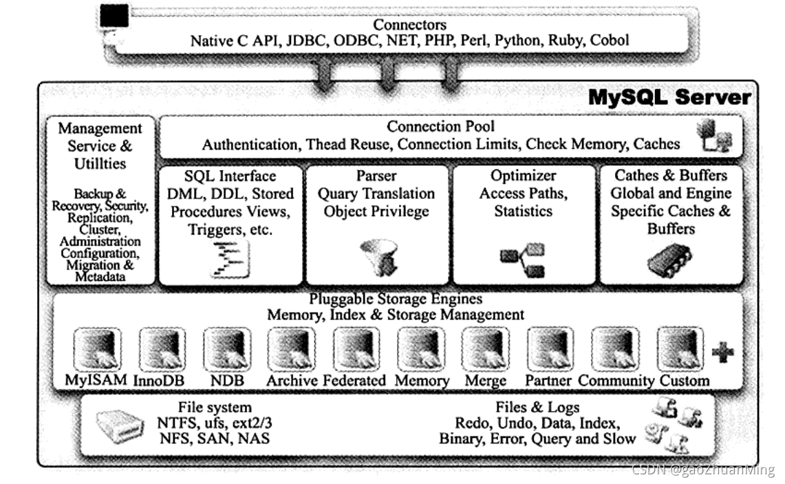 MySQL概览