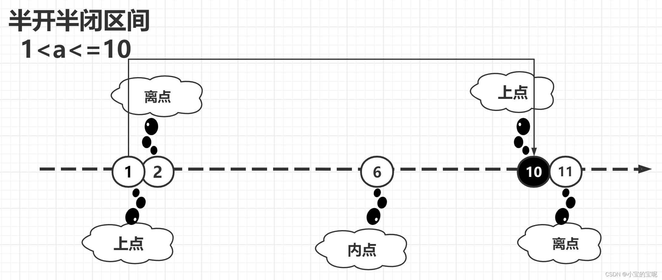 常见测试用例设计方法2---边界值划分