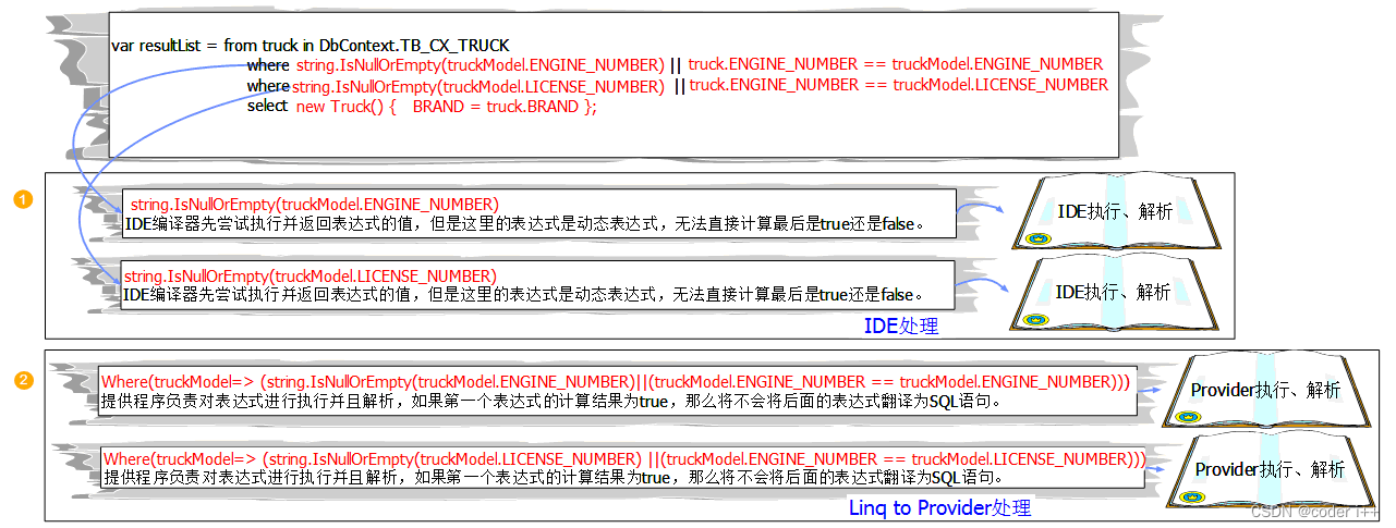 .NET深入解析LINQ框架（六：LINQ执行表达式）