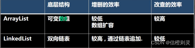 ArrayList和LinkedList