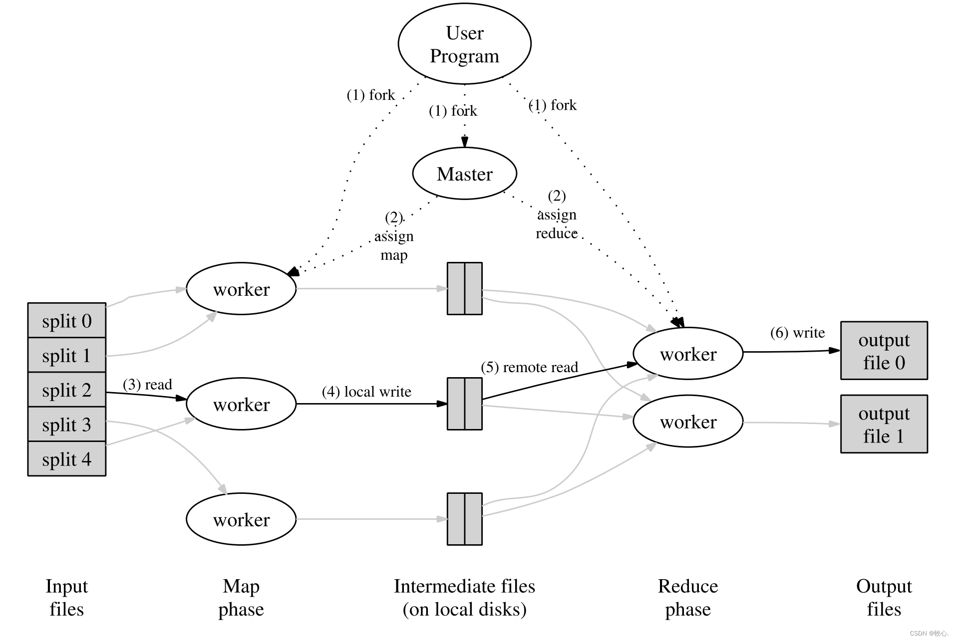 【分布式 论文】之 1. MapReduce——Simplified Data Processing on Large Clusters