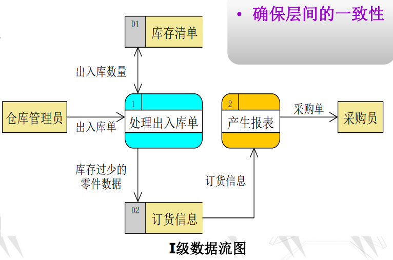 数据流图 dfd