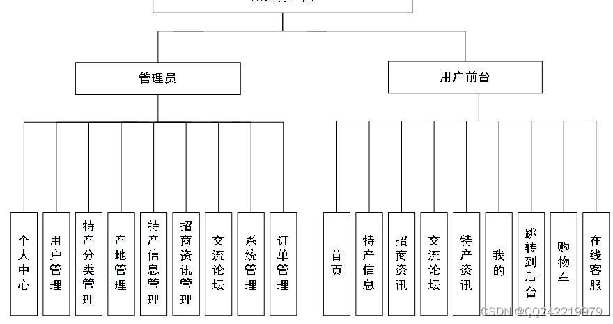 Springboot农产品特产销售网站maven mysql idea