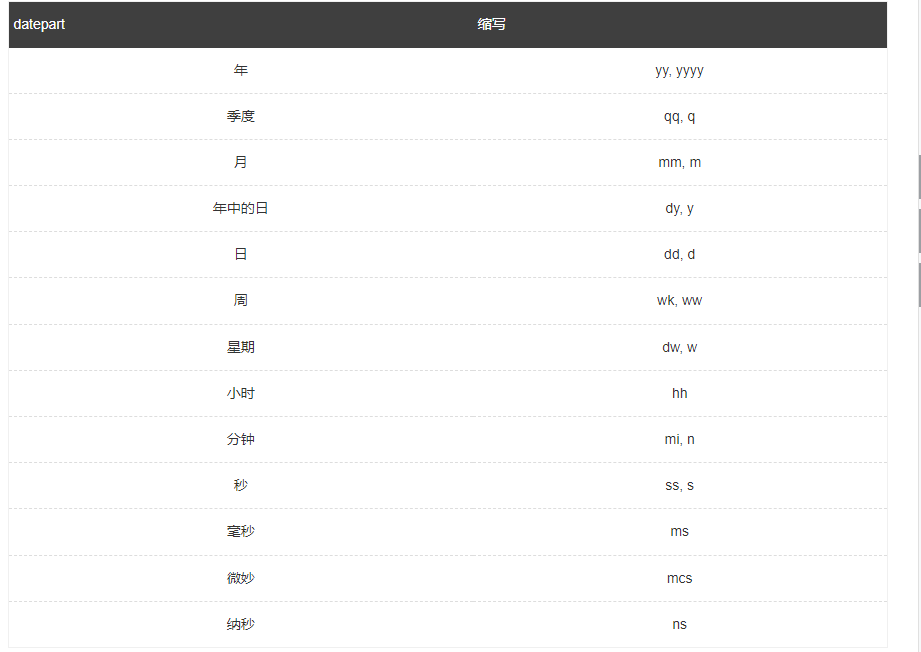 DATEDIFF() 函数