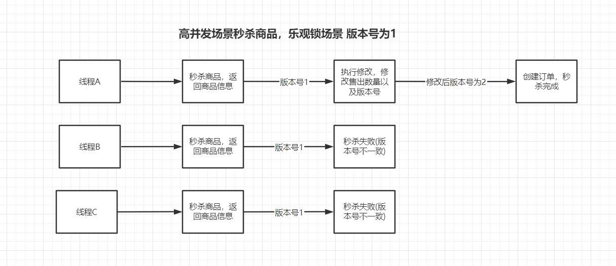 [外链图片转存失败,源站可能有防盗链机制,建议将图片保存下来直接上传(img-Z37LARjY-1648280445708)(img\乐观锁.png)]