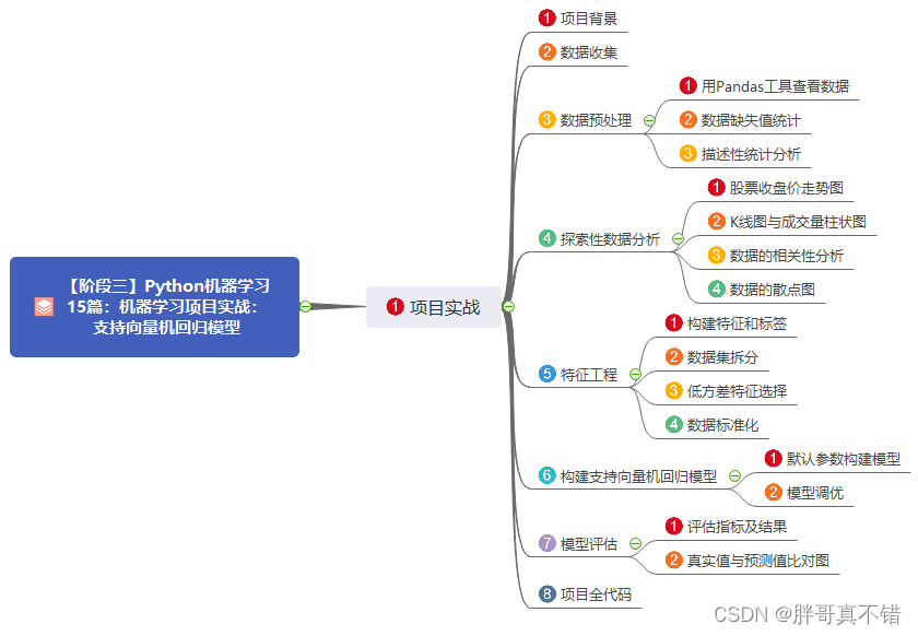 【阶段三】Python机器学习15篇：机器学习项目实战：支持向量机回归模型