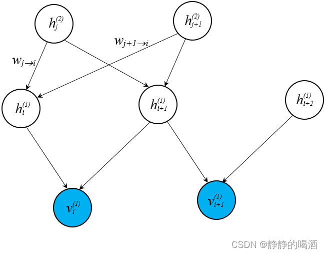 Sigmoid信念网络——示例