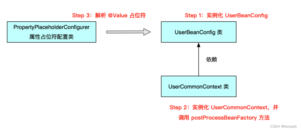 Spring中@Value注解取值为null问题排查