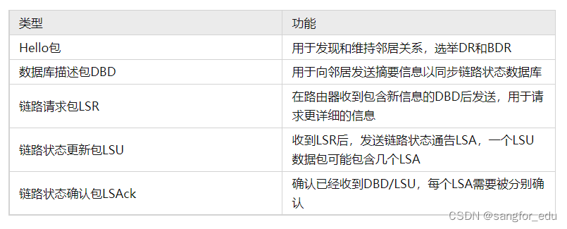 “SCSA-T学习导图+”首发：路由技术之OSPF入门