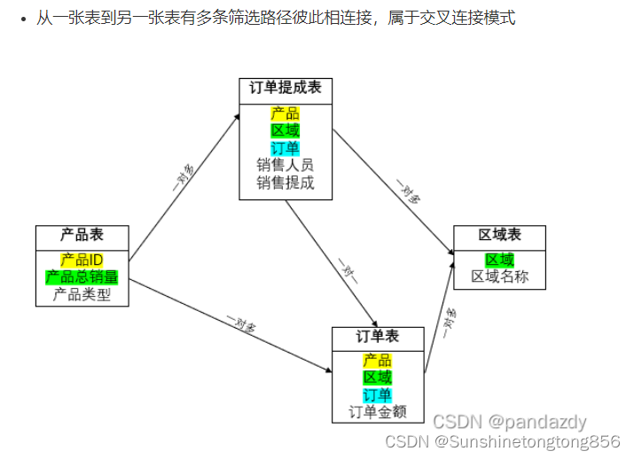 CDA level1 学习笔记（已通过考试）