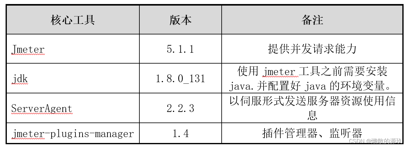 jmeter性能監控插件，Jmeter性能測試-安裝和配置、分布式壓測配置及服務器性能監控