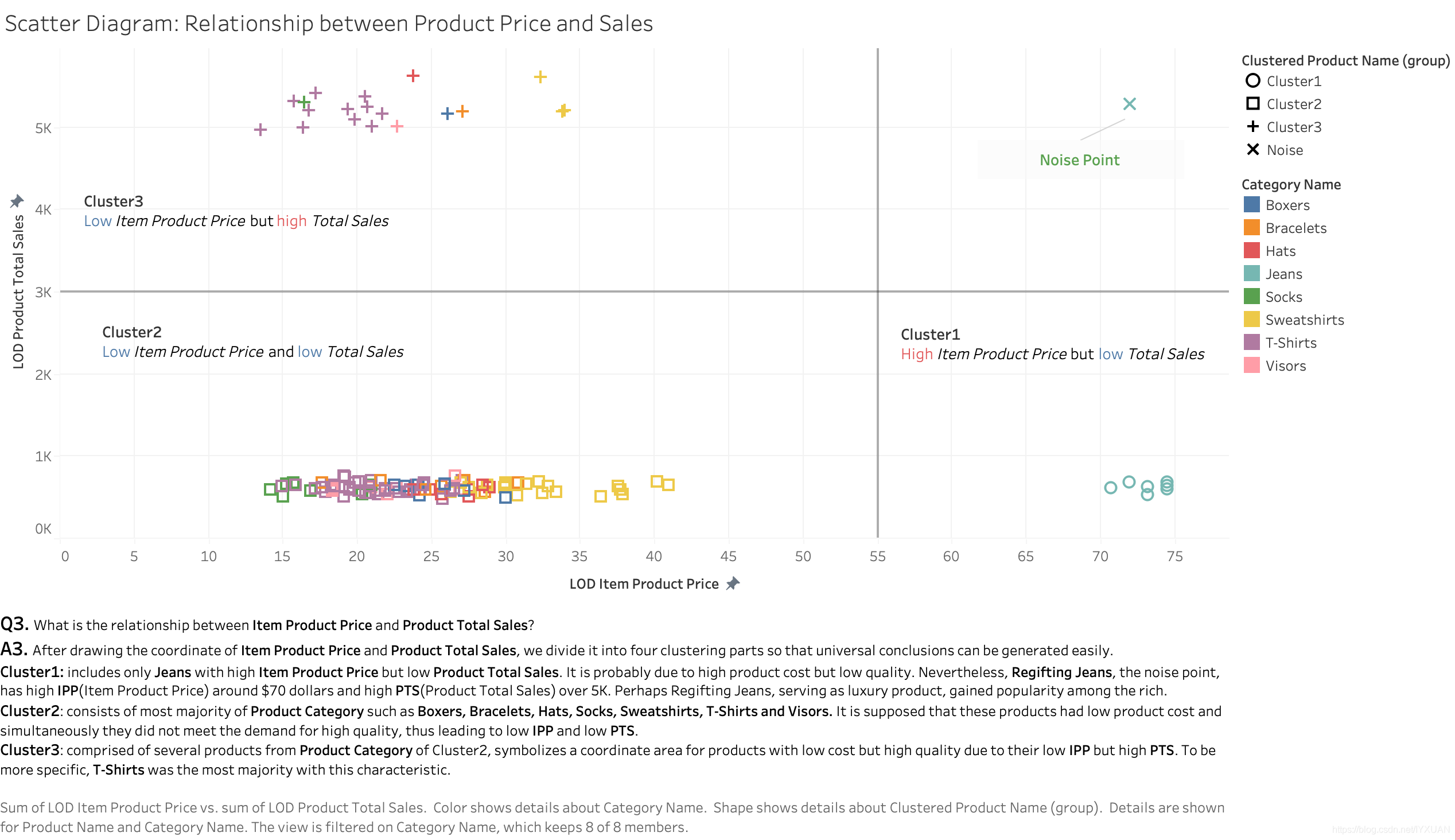 Scatter Diagram Relationship between Product Price and Sales