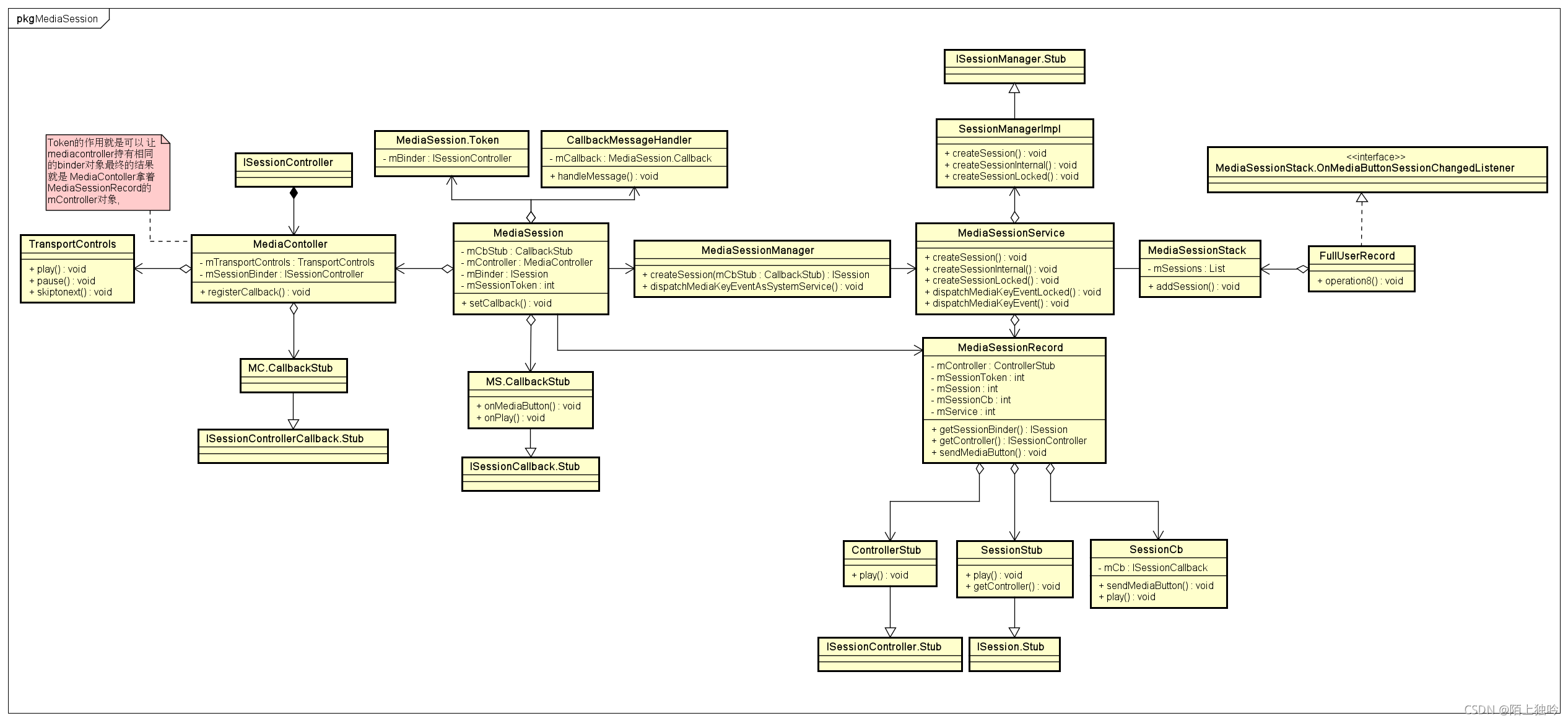 Media Session Android MediaSession原理以及使用_mediasessionservice-CSDN博客