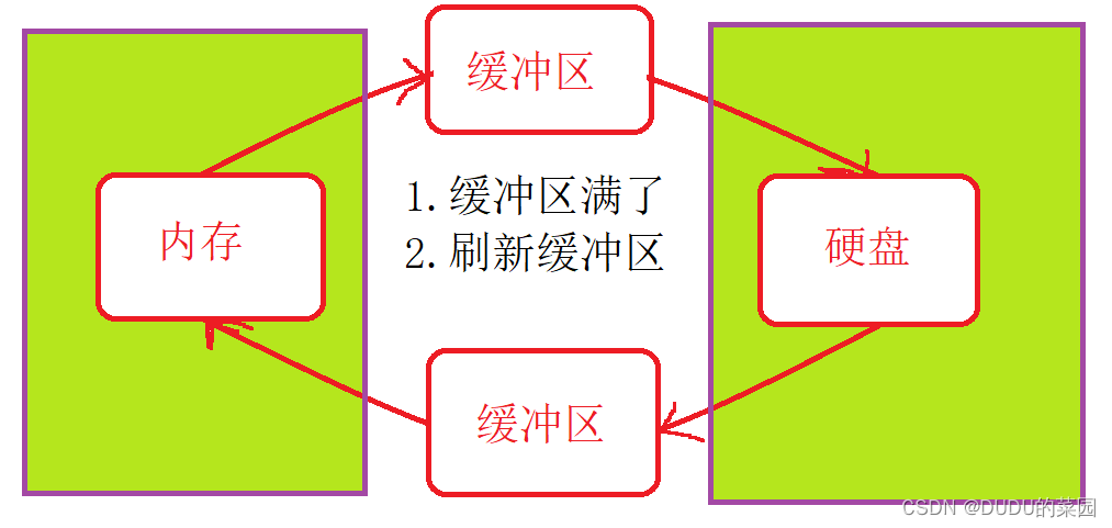 C语言 文件操作 深度解析 #重点知识：文件操作函数的使用#