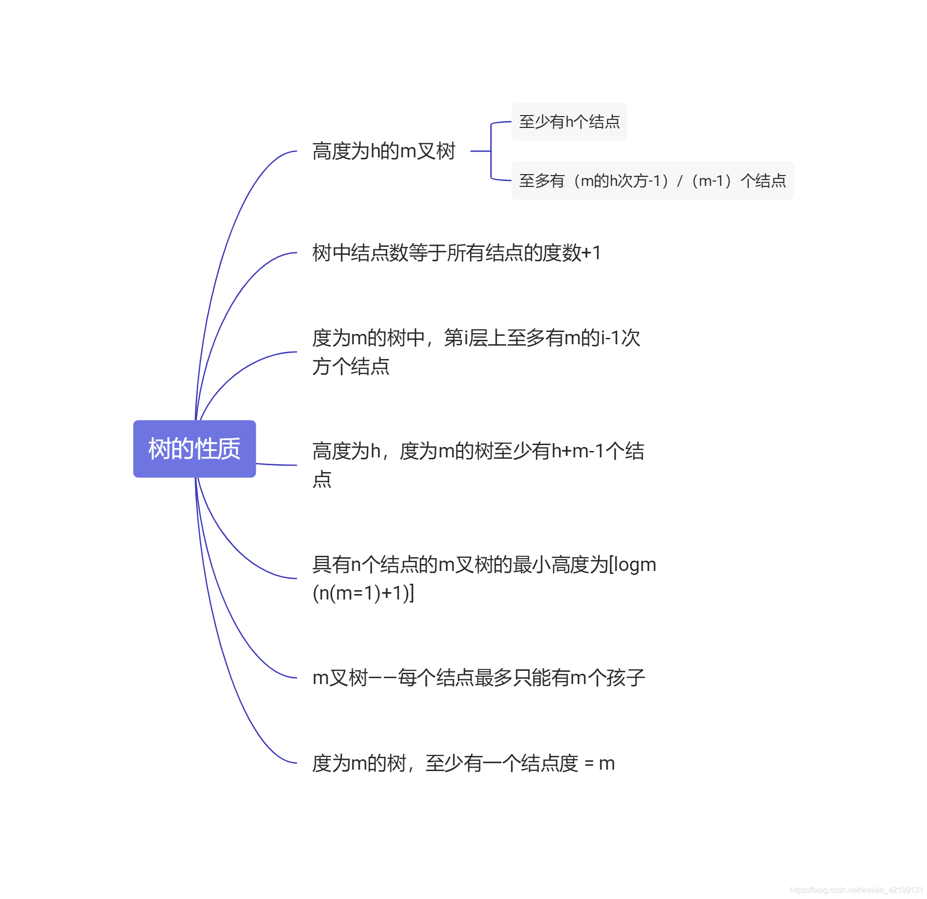 树与二叉树（一）——数据结构|复习局|树