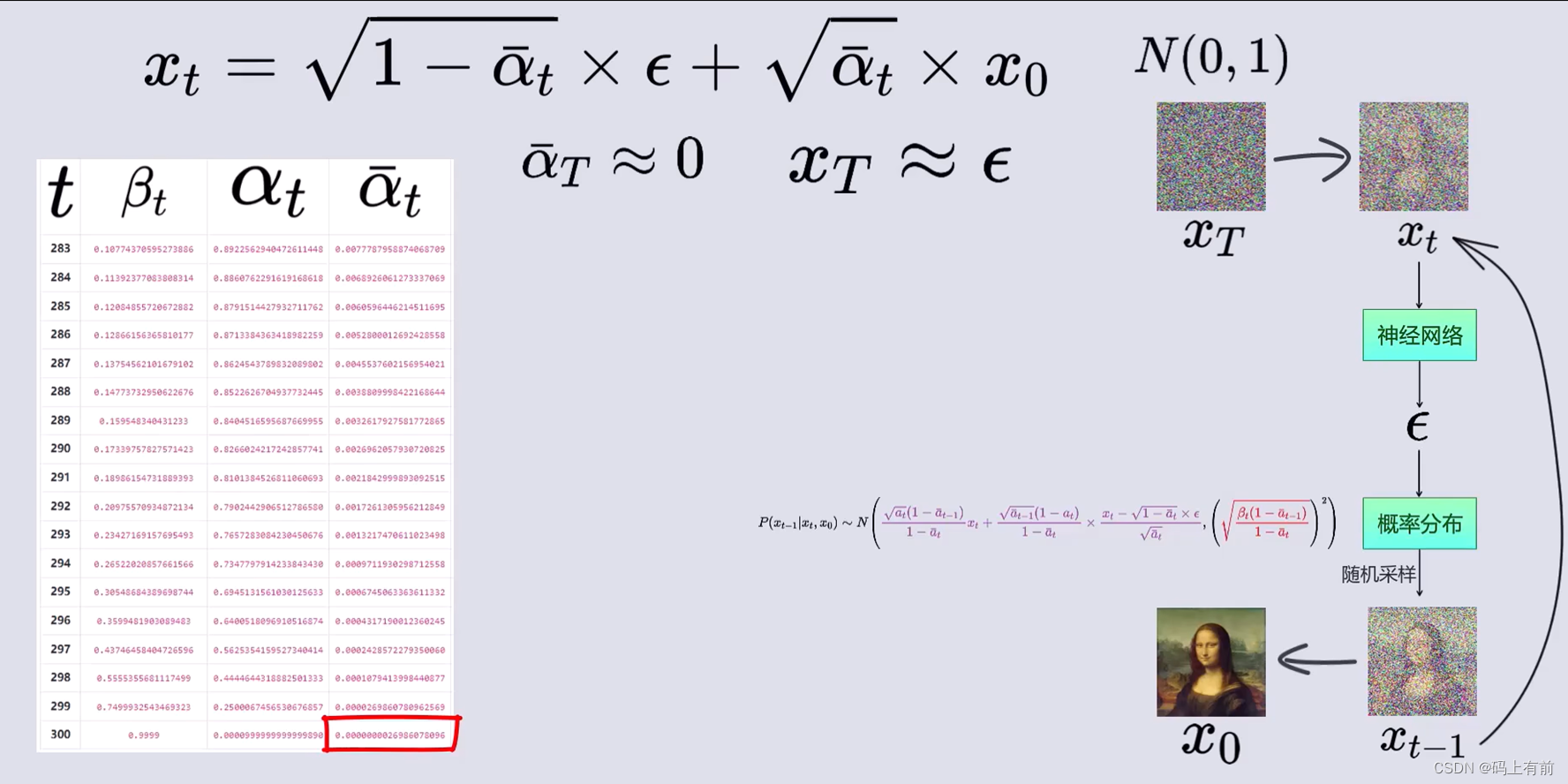 今年较火的扩散模型Diffusion Model