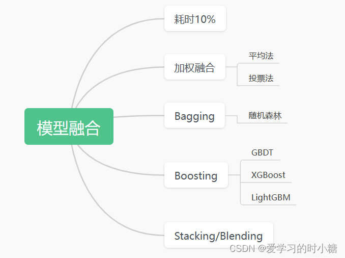 成为AI产品经理——模型构建流程（下）